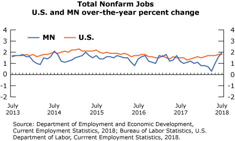 graph- Total Nonfarm Jobs, U.S. and MN over-the-year percent change 