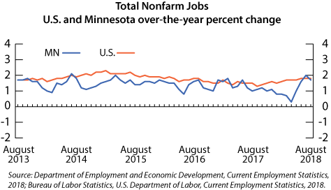 Graph- Total Nonfarm Jobs, U.S. and Minnesota over-the-year percent change