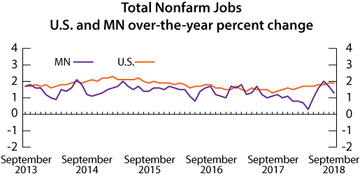 graph- Total Nonfarm Jobs, U.S. and MN over-the-year percent change