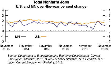 line graph- Total Nonfarm Jobs, U.S. and Minnesota over-the-year percent change