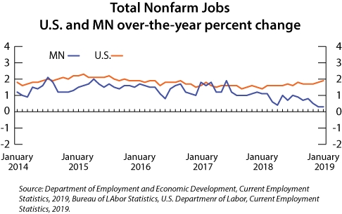 line graph- Total Nonfarm Jobs, U.S. and Minnesota over-the-year percent change