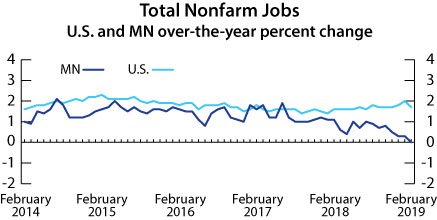 line graph- Total Nonfarm Jobs