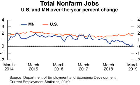 line graph-Total Nonfarm Jobs, U.S. and Minnesota over-the-year percent change