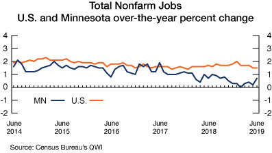 graph- Total Nonfarm Jobs, U.S. and Minnesota over-the-year percent change