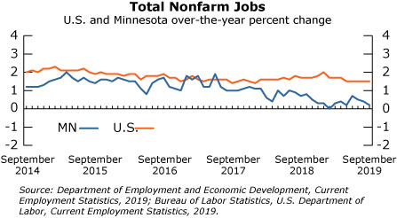 Graph- Total Nonfarm Jobs