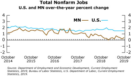 Graph-Total Nonfarm Jobs, US and MN over-the-year percent change