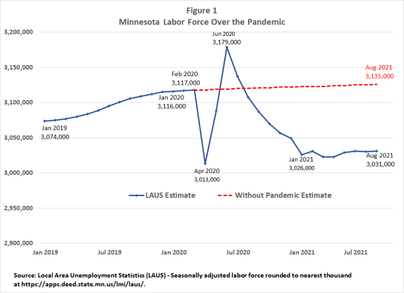 Minnesota Labor Force Over the Pandemic