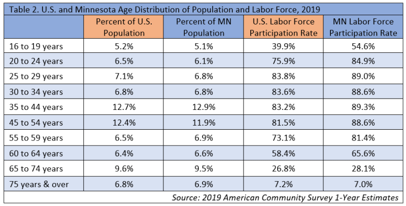 2019 U.S. and Minnesota Age Distribution of Population and Labor Force