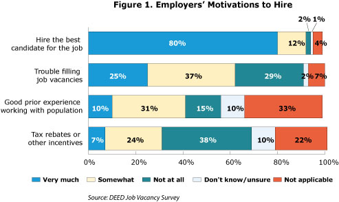 Figure 1. Employers' Motivations to Hire