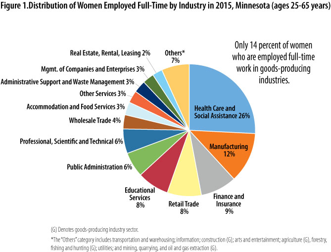 Figure 1. Distribution of Women Employed Full-Time by Industry in 2015, Minnesota (ages 25-65 years)