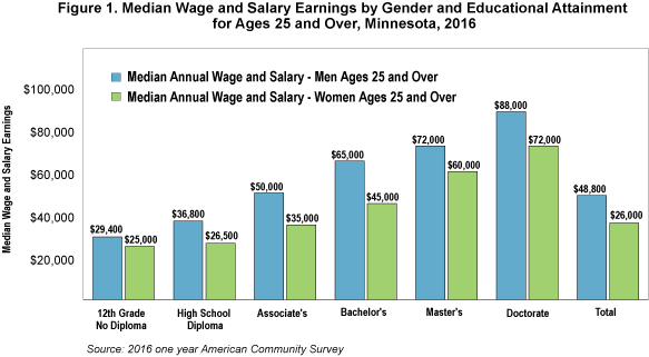 Figure 1. Median Wage and Salary Earnings by Gender and Educational Attainment
