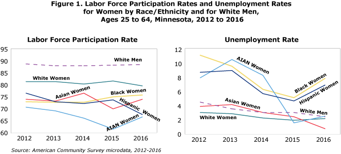Figure 1. Labor Force Participation Rates and Unemployment Rates for Women by Race/Ethnicity and for White Men, Ages 25 to 64 Minnesota, 2012 to 2016