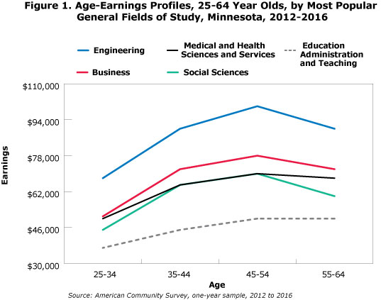 Figure 1. Age-Earnings Profiles, 25-64 Year-Olds, by Most Popular General Fields of Study, Minnesota, 2012-2016