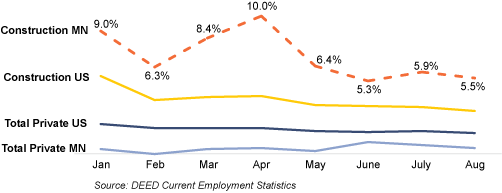 Figure 1. Over-the-Year Change in Employment, Construction and Total Private Sector, Minnesota and U.S., 2019 through August