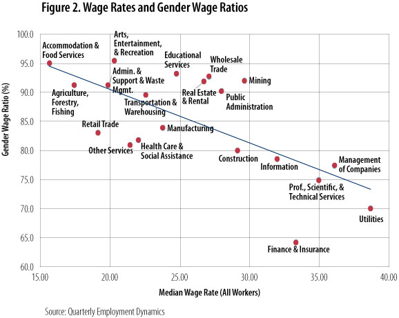 Figure 2. Wage Rates and Gender Wage Ratios