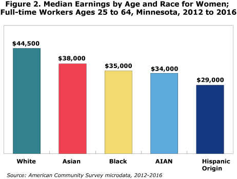 Figure 2. Median Earnings by Age and Race for Women; Full-Time Workers Ages 25 to 64, Minnesota, 2012-2016 