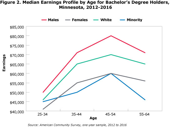Figure 2. Median Earnings Profile by Age for Bachelor's Degree Holders, Minnesota, 2012-2016