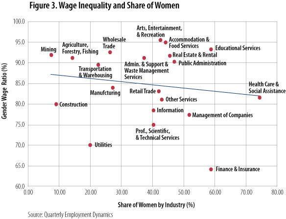 Figure 3. Wage Inequality and Share of Women