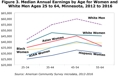 Figure 3. Median Annual Earnings by Age for Women and White Men Ages 25 to 64, Minnesota, 2012-2016