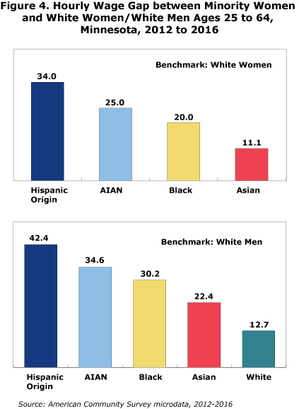 Figure 4. Hourly Wage Gap between Minority Women and White Women/White Men Ages 25 to 64, Minnesota, 2012-2016