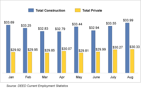 Figure 2. Average Weekly Wage, Construction and Total Private Sector, Minnesota, 2019 through August