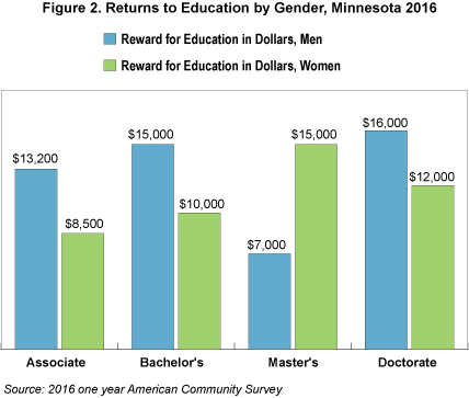 Figure 2. Returns to Education by Gender, Minnesota 2016