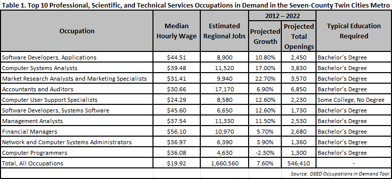 Top 10 professional, scientific, and technical services occupations in demand in the seven-county twin cities metro