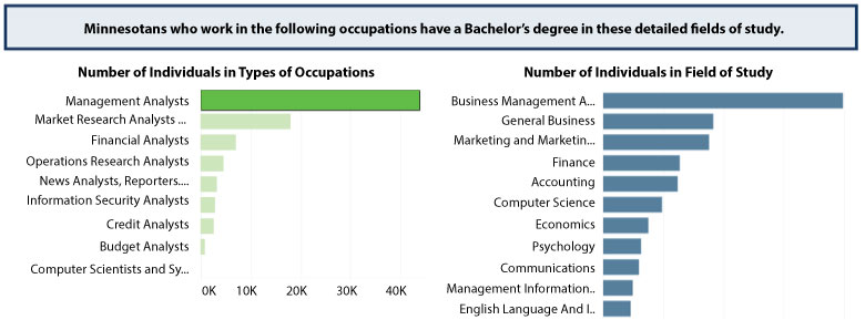 Screenshot of Bachelor's Degree and Career Destination Tool 