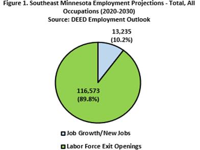 Southeast Minnesota Employment Projections