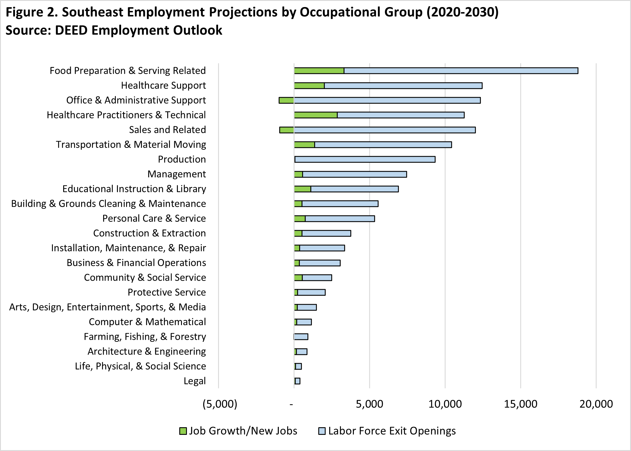Southeast Employment Projections by Occupational Group