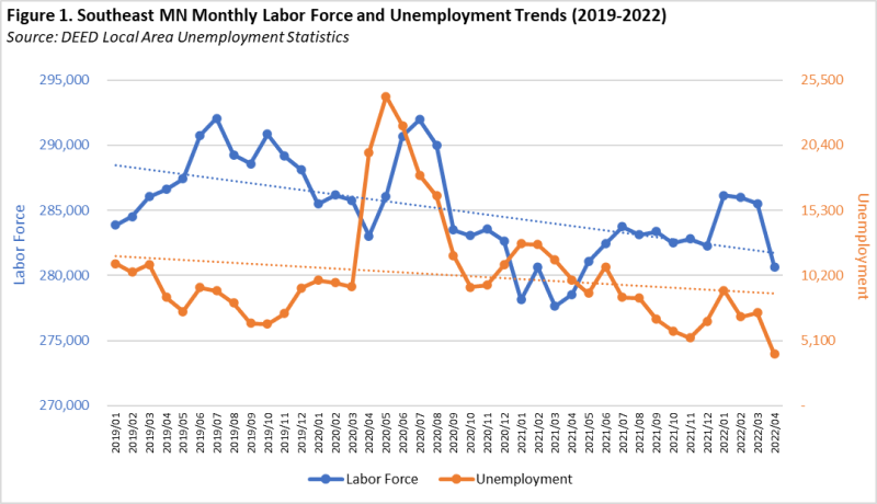 Southeast Minnesota Monthly Labor Force and Unemployment Trends