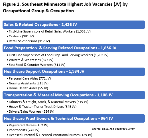 Southeast Minnesota Highest Job Vacancies by Occupational Group and Occupation