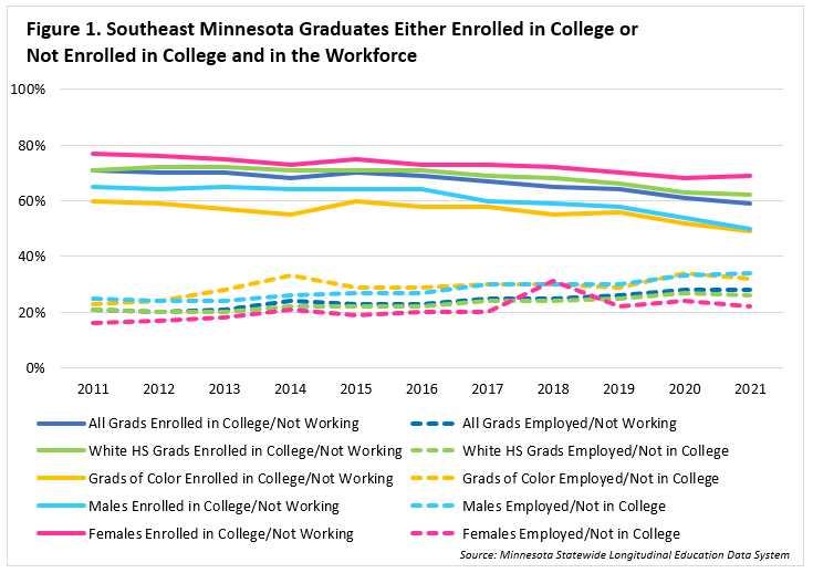 Southeast Minnesota High School Graduates Enrolled in College or Entering the Workforce After Graduation