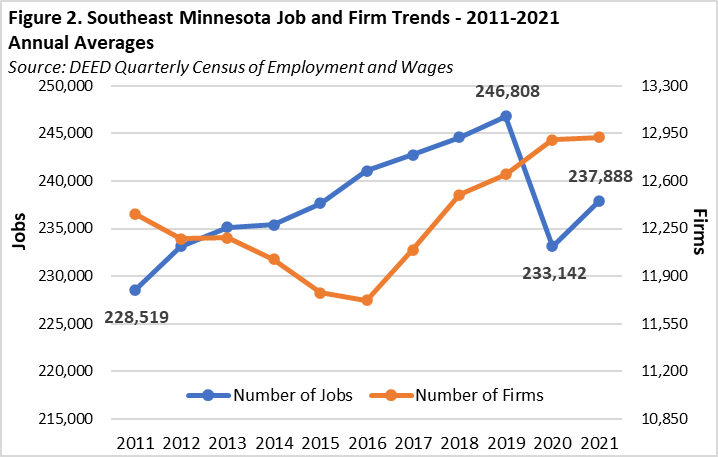 Southeast Minnesota Job and Firm Trends