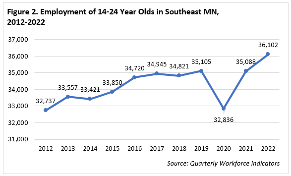 Employment of 14-24 Year Old's in Southeast Minnesota