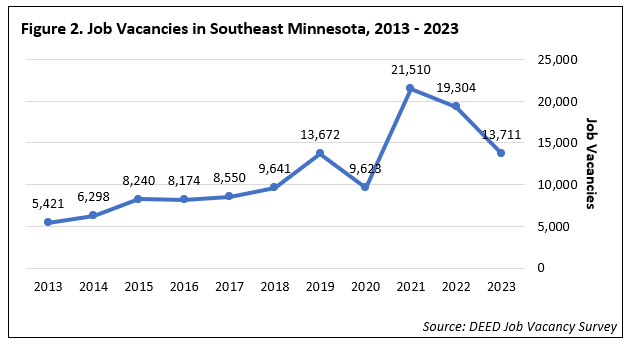 Job Vacancies in Southeast Minnesota