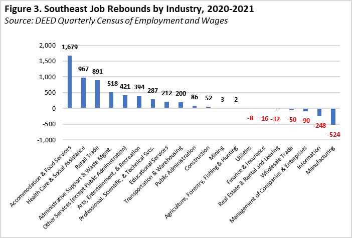 Southeast Job Rebounds by Industry