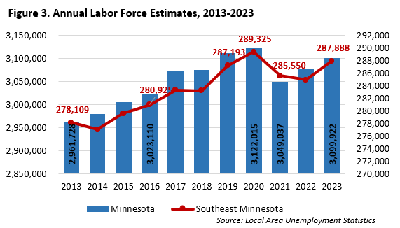Annual Labor Force Estimates