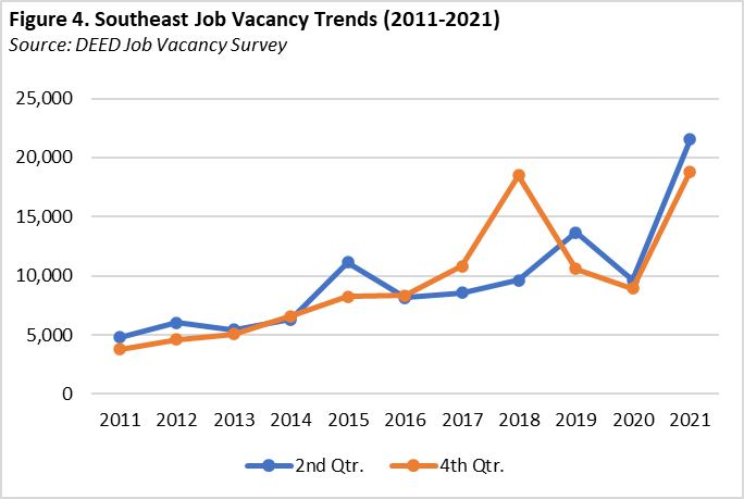 Southeast Job Vacancy Trends