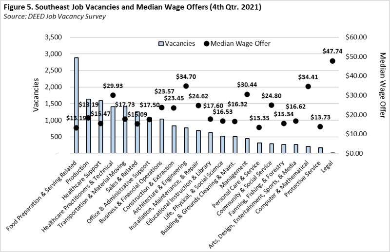 Southeast Job Vacancies and Median Wage Offers