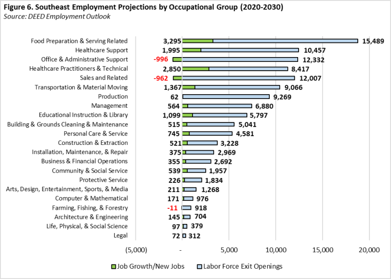 Southeast Employment Projections by Occupational Group