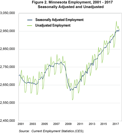 Figure 2. Minnesota Employment, 2001-2017 Seasonally Adjusted and Unadjusted