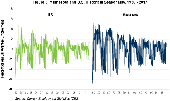Figure 3. Minnesota and U.S. Historical Seasonality, 1950-2017