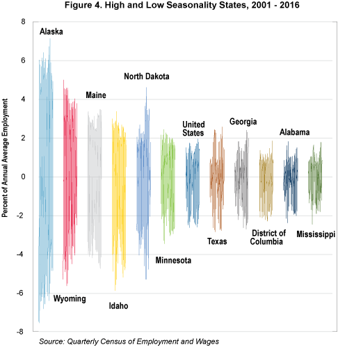 Figure 4. High and Low Seasonality States, 2001-2016