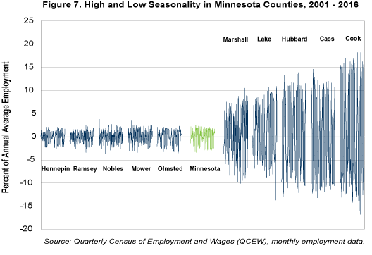 Figure 7. High and Low Seasonality in Minnesota Counties, 2001-2016