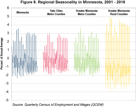 Figure 8. Regional Seasonality in Minnesota, 2001-2016