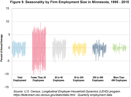 Figure 9. Seasonality by Firm Employment Size in Minnesota, 1995-2015