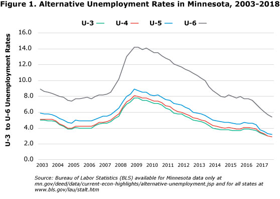 Figure 1. Alternative Unemployment Rates in Minnesota, 2003-2018