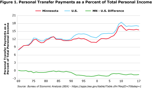Figure 1. persona; Transfer Payments as a Percent of Total Personal Income