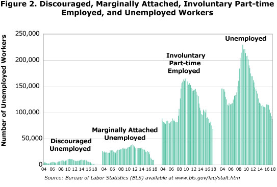 Figure 2. Discouraged, Marginally Attached, Involuntary Part-Time Employed, and Unemployed Worlers